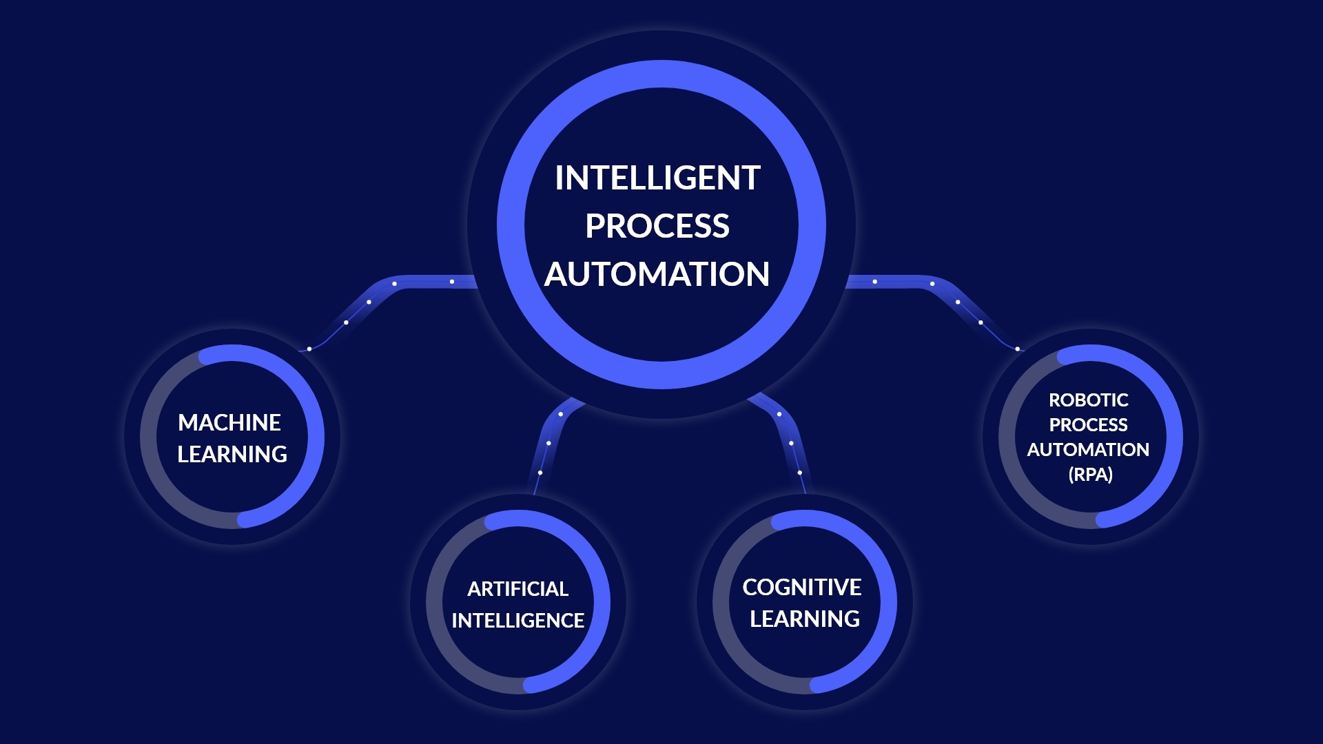 Intelligent Automation
