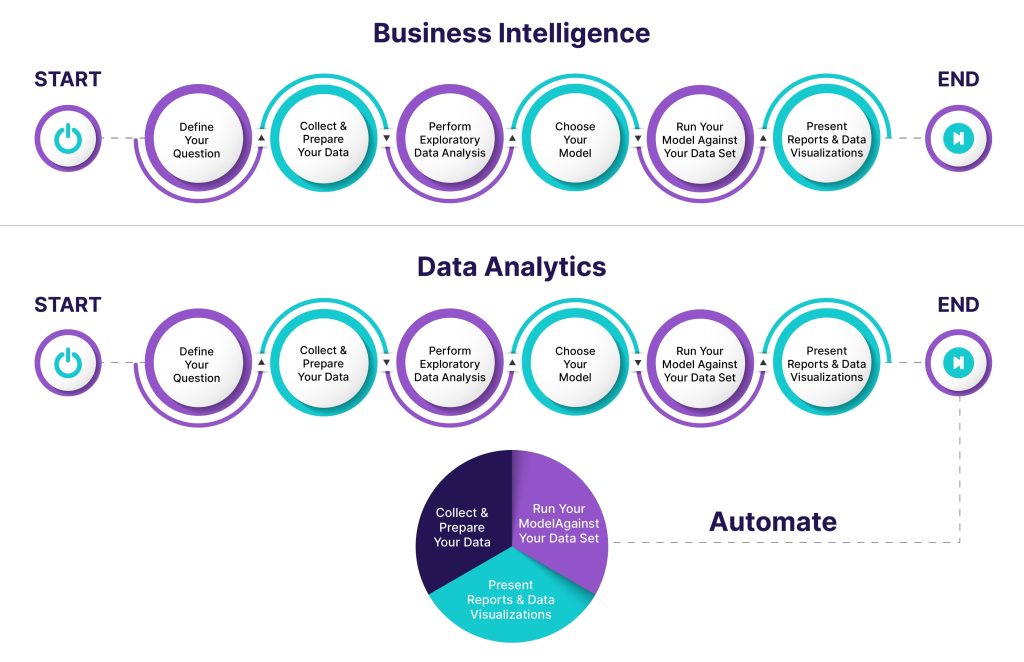 Data Analytics & Business Intelligence